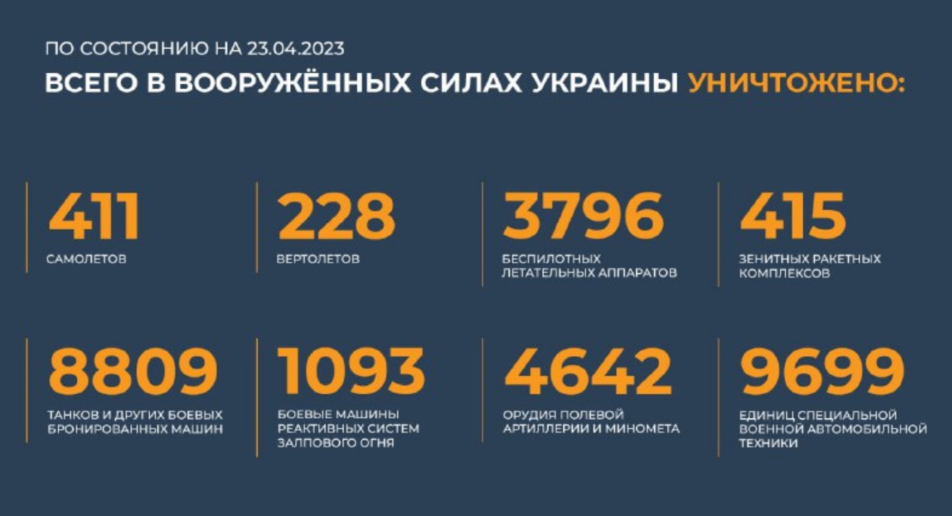 Всего с начала проведения специальной военной операции уничтожено на 23 апреля 2023