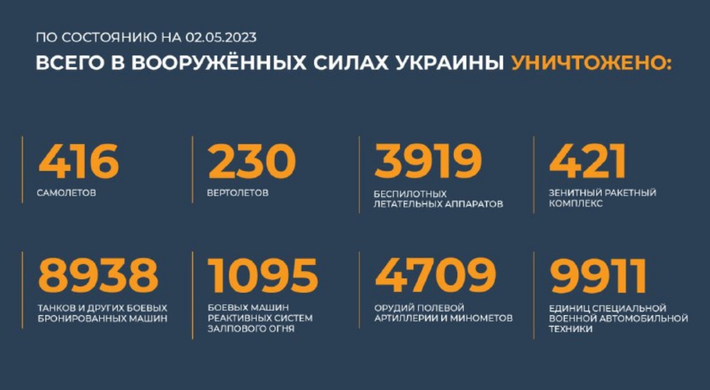 Всего с начала проведения специальной военной операции уничтожено на 2 мая 2023