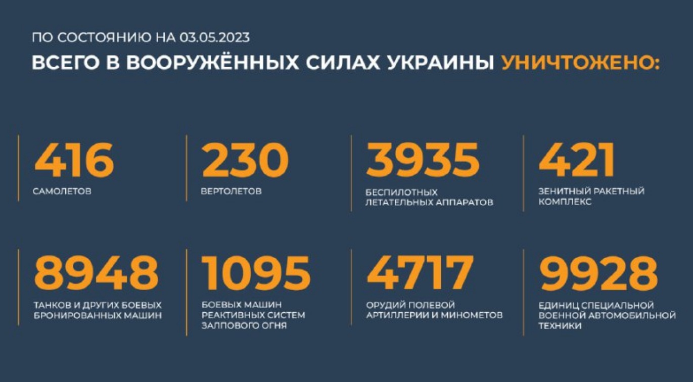 Всего с начала проведения специальной военной операции уничтожено на 3 мая 2023