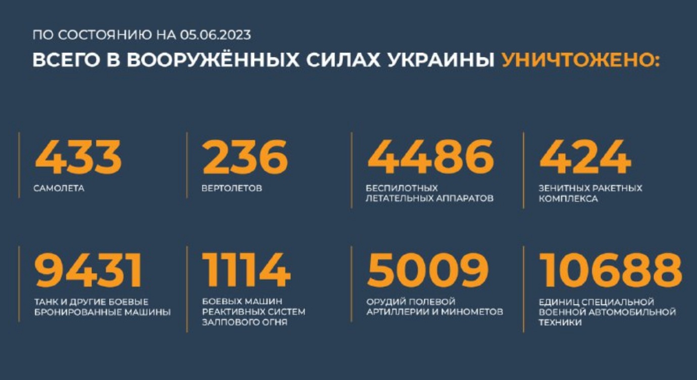 Всего с начала проведения специальной военной операции уничтожено на 5.06.2023