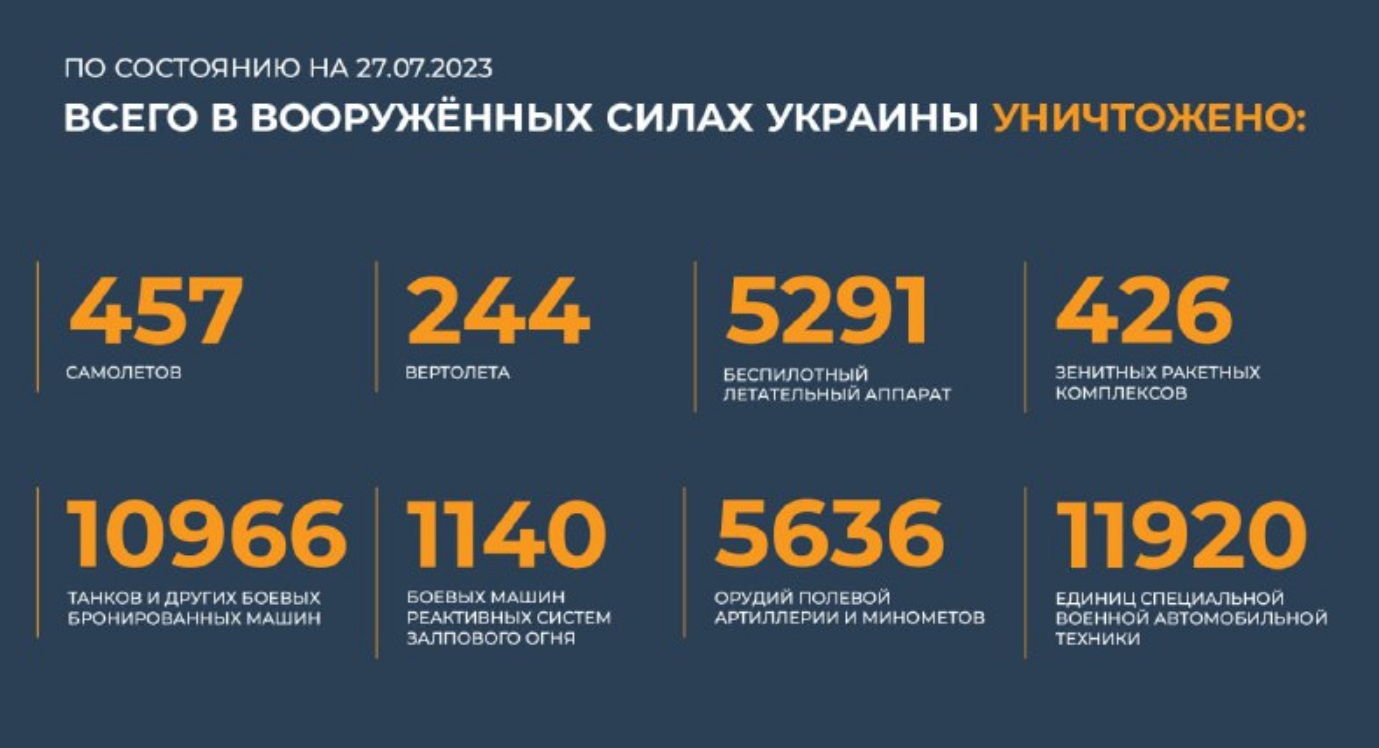 Всего с начала проведения специальной военной операции уничтожено на 27.07.2023