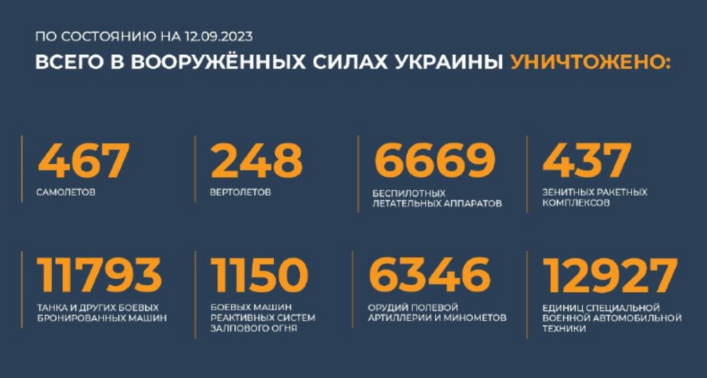 Всего с начала проведения специальной военной операции уничтожено на 12.09.2023