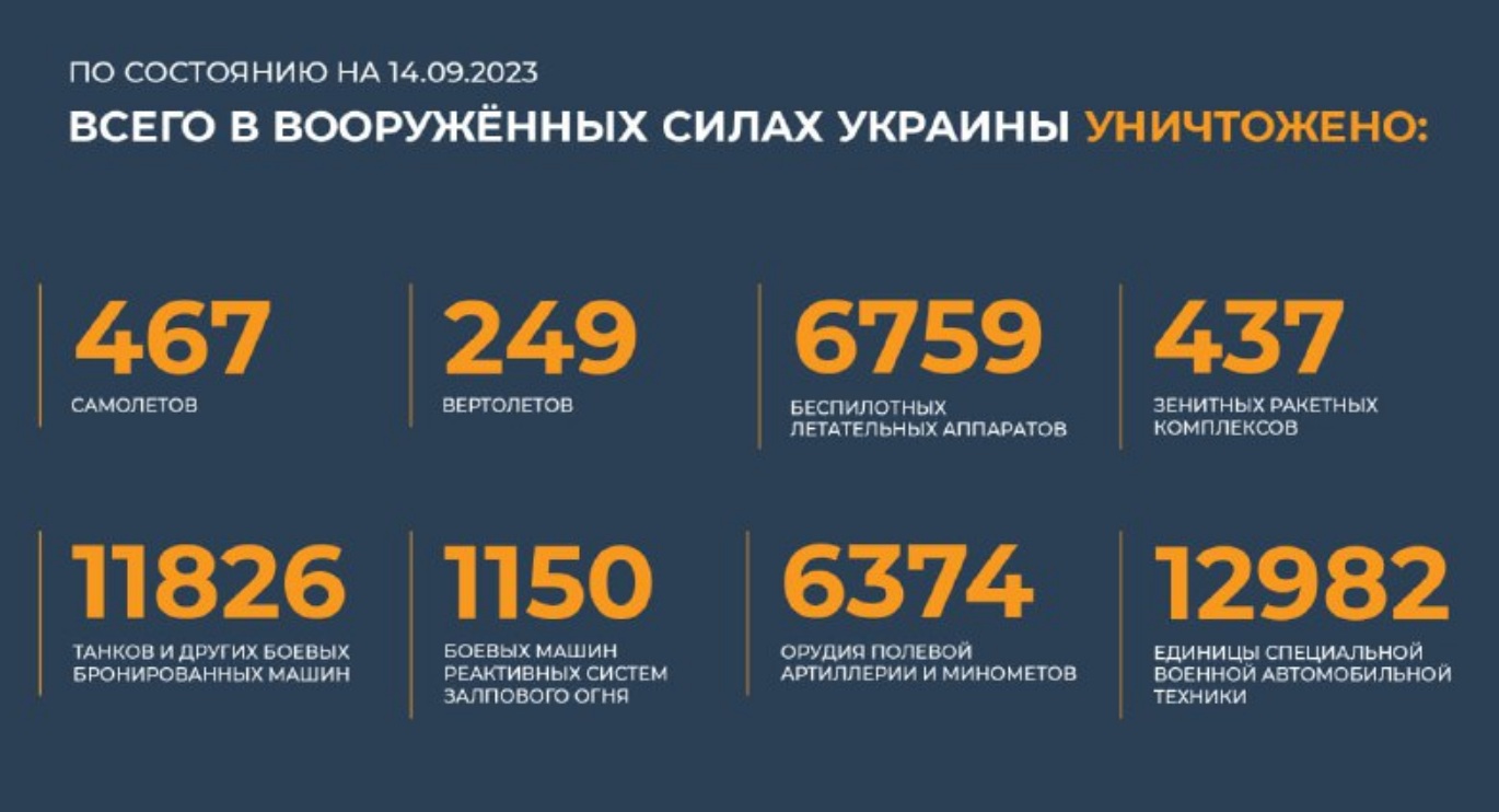 Всего с начала проведения специальной военной операции уничтожено на 14.09.2023