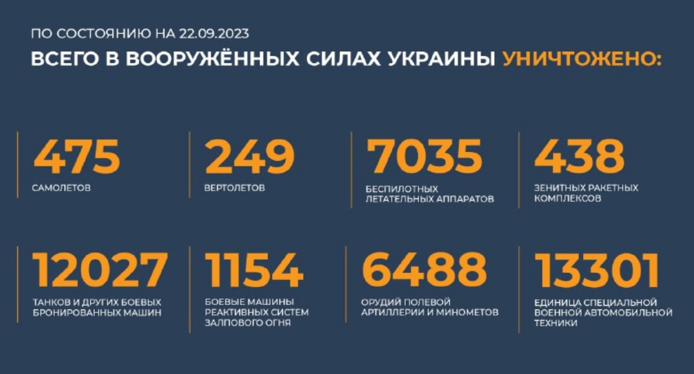Всего с начала проведения специальной военной операции уничтожено на 22.09.2023