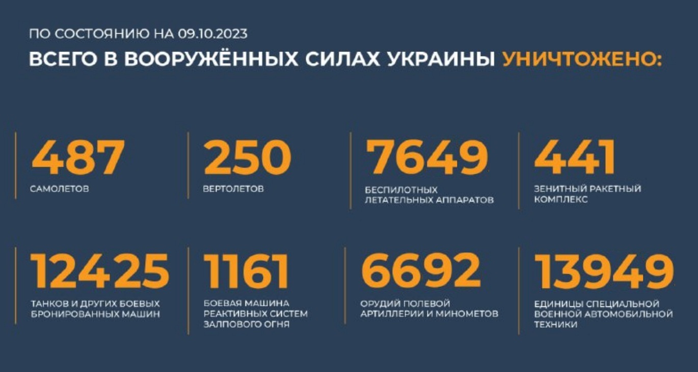 Всего с начала проведения специальной военной операции уничтожено на 9.10.2023