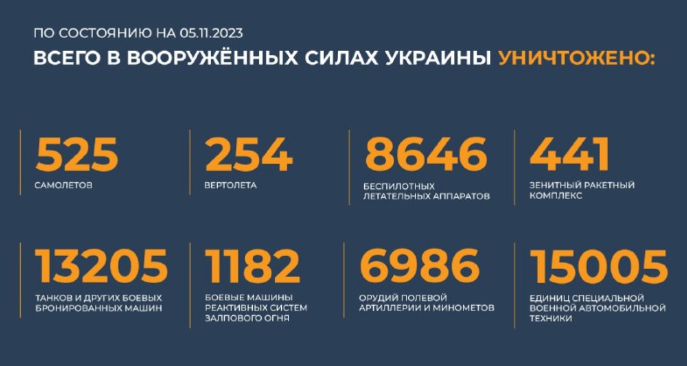Всего с начала проведения специальной военной операции уничтожено на 5.11.2023