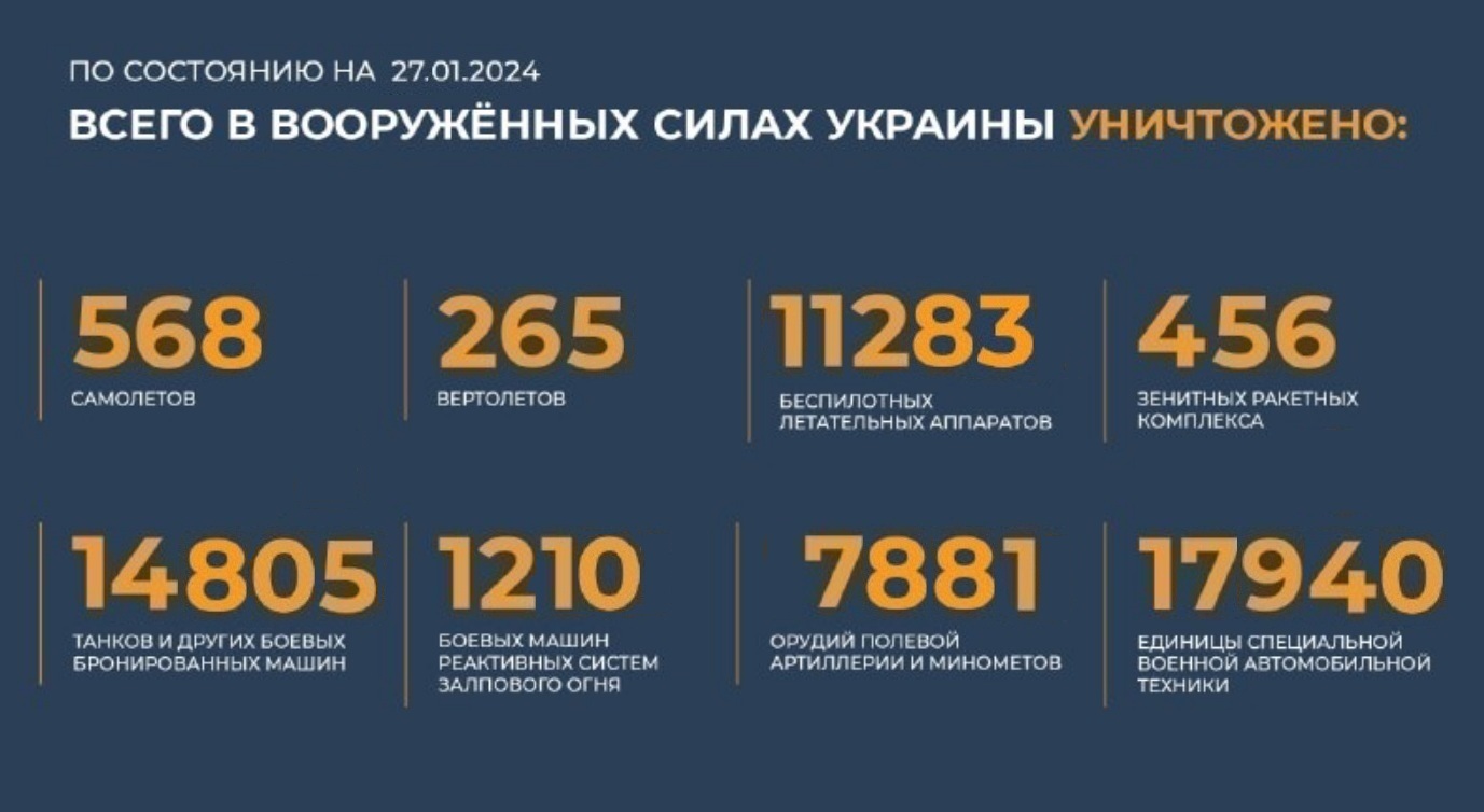Всего с начала проведения специальной военной операции уничтожено на 27.01.2024