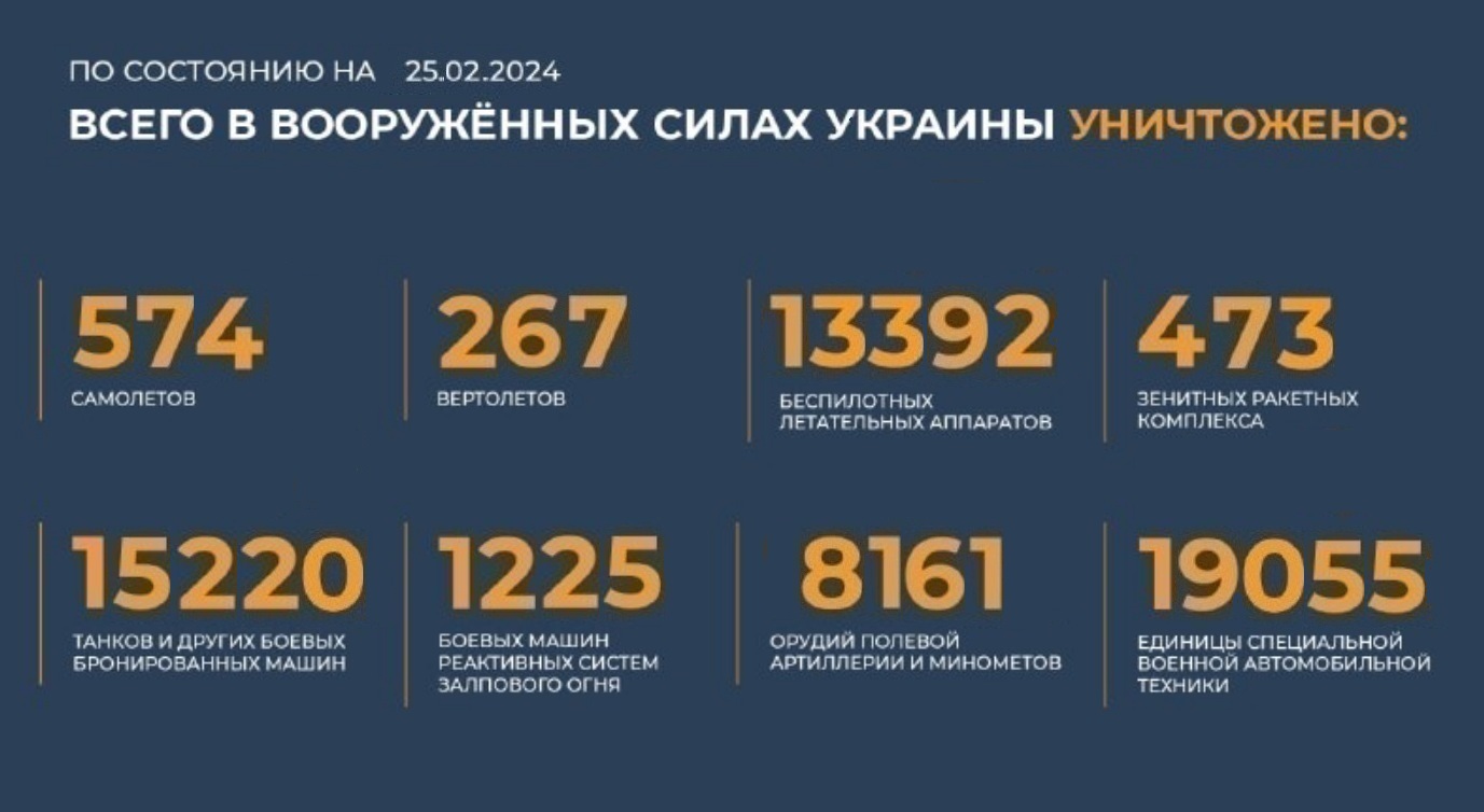 Всего с начала проведения специальной военной операции уничтожено на 25.02.2024