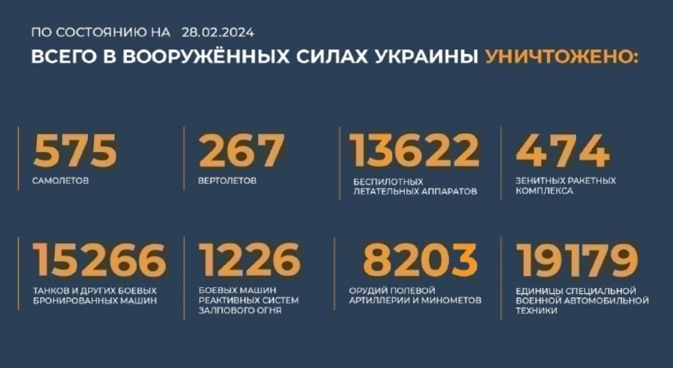 Всего с начала проведения специальной военной операции уничтожено на 28.02.2024