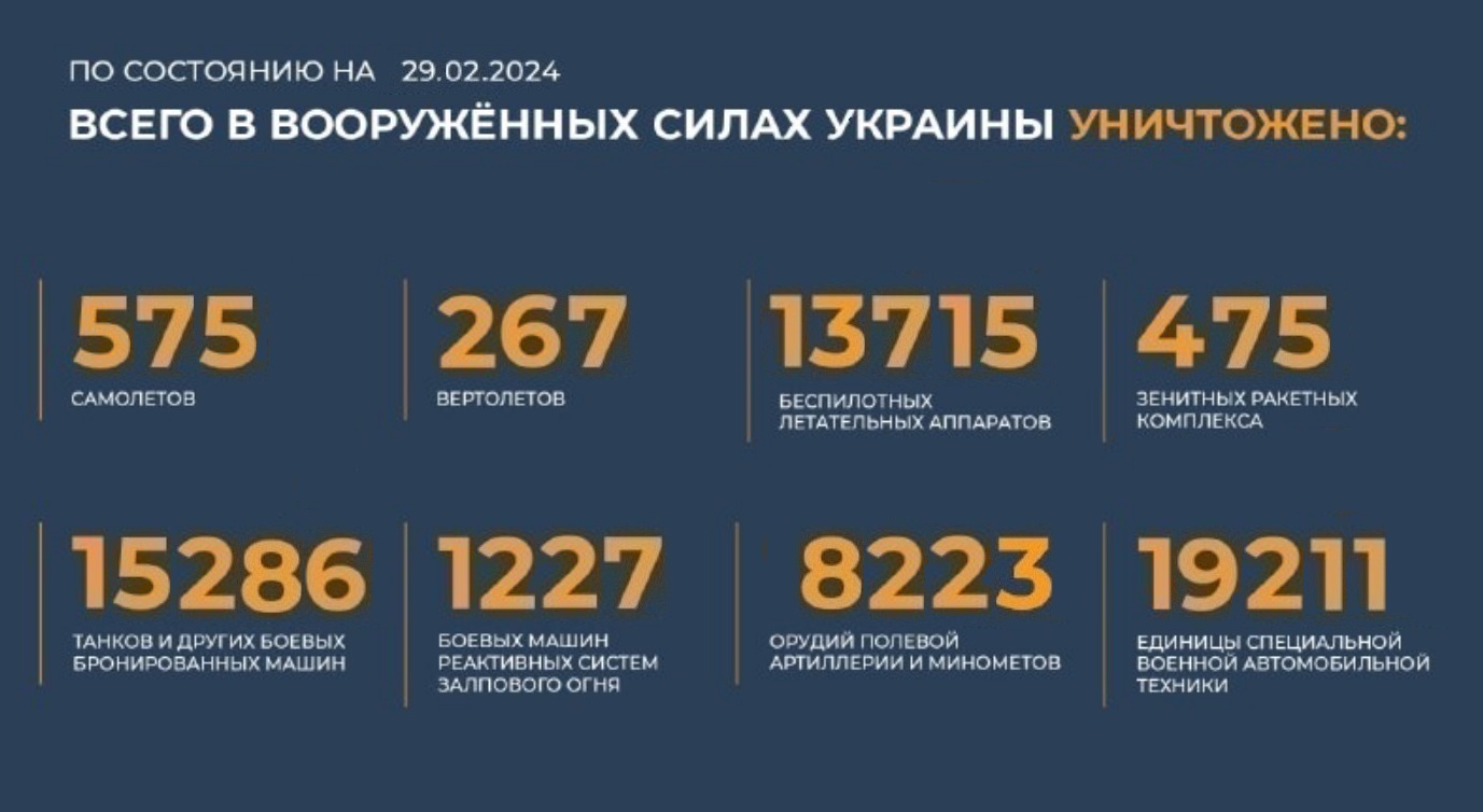 Всего с начала проведения специальной военной операции уничтожено на 29.02.2024
