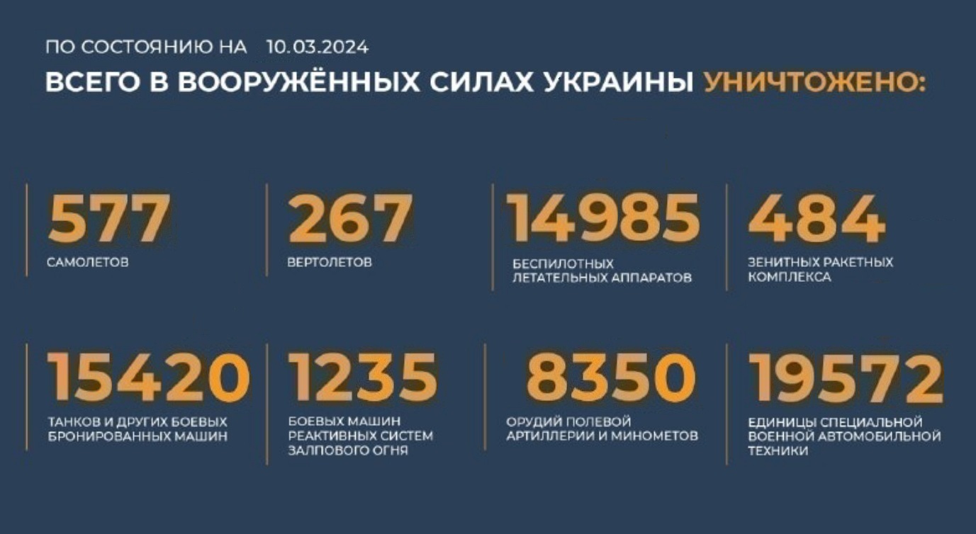 Всего с начала проведения специальной военной операции уничтожено на 10.03.2024
