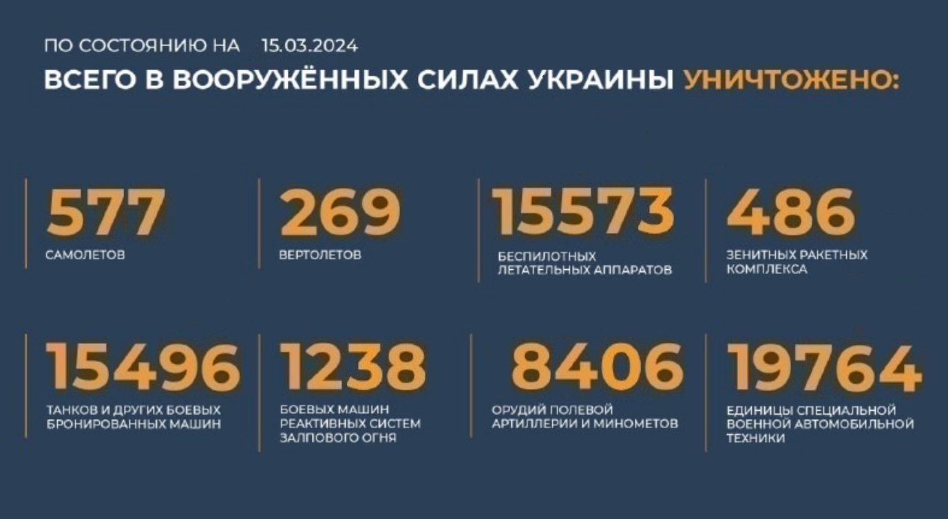 Всего с начала проведения специальной военной операции уничтожено на 15.03.2024