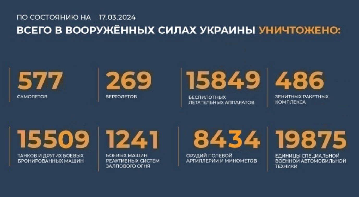 Всего с начала проведения специальной военной операции уничтожено на 17.03.2024