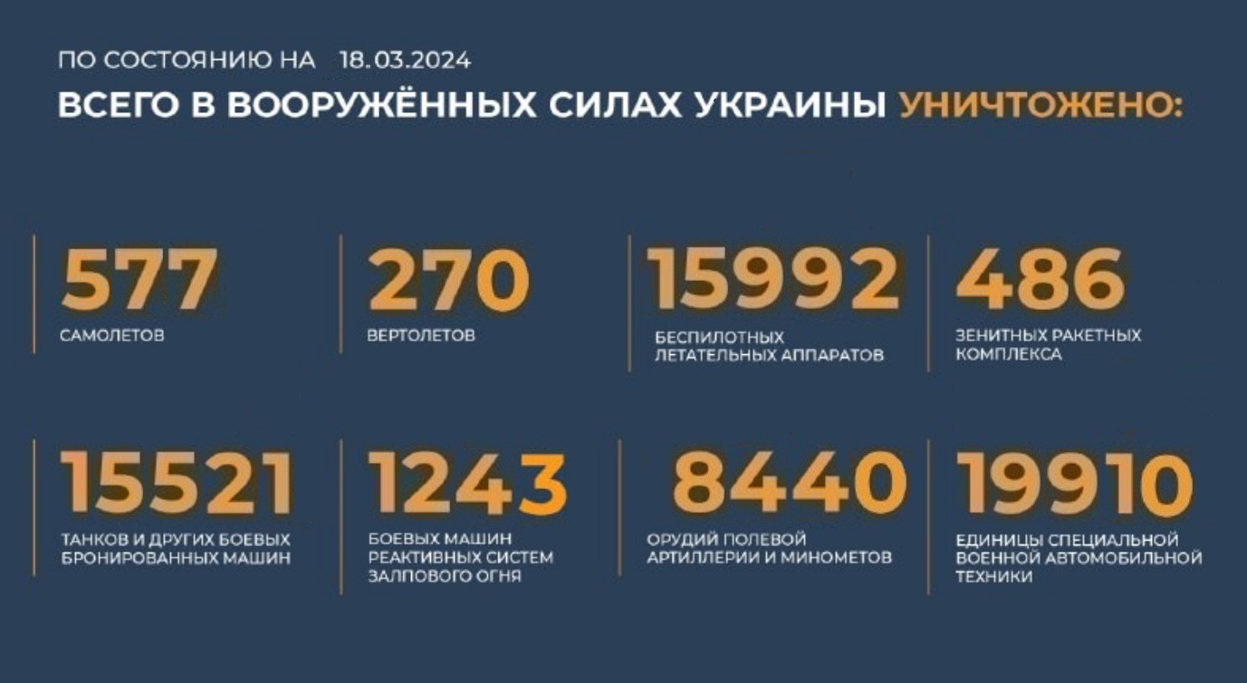 Всего с начала проведения специальной военной операции уничтожено на 18.03.2024