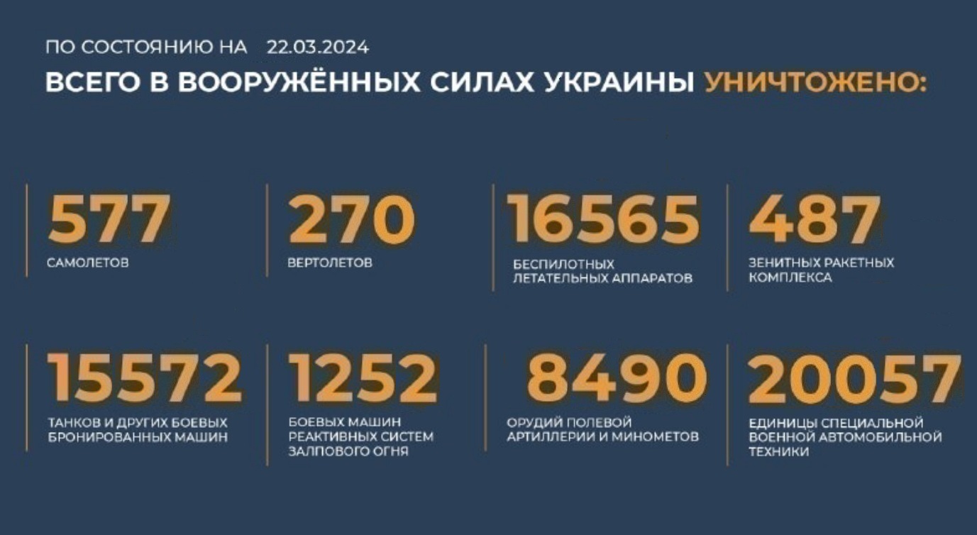 Всего с начала проведения специальной военной операции уничтожено на 22.03.2024