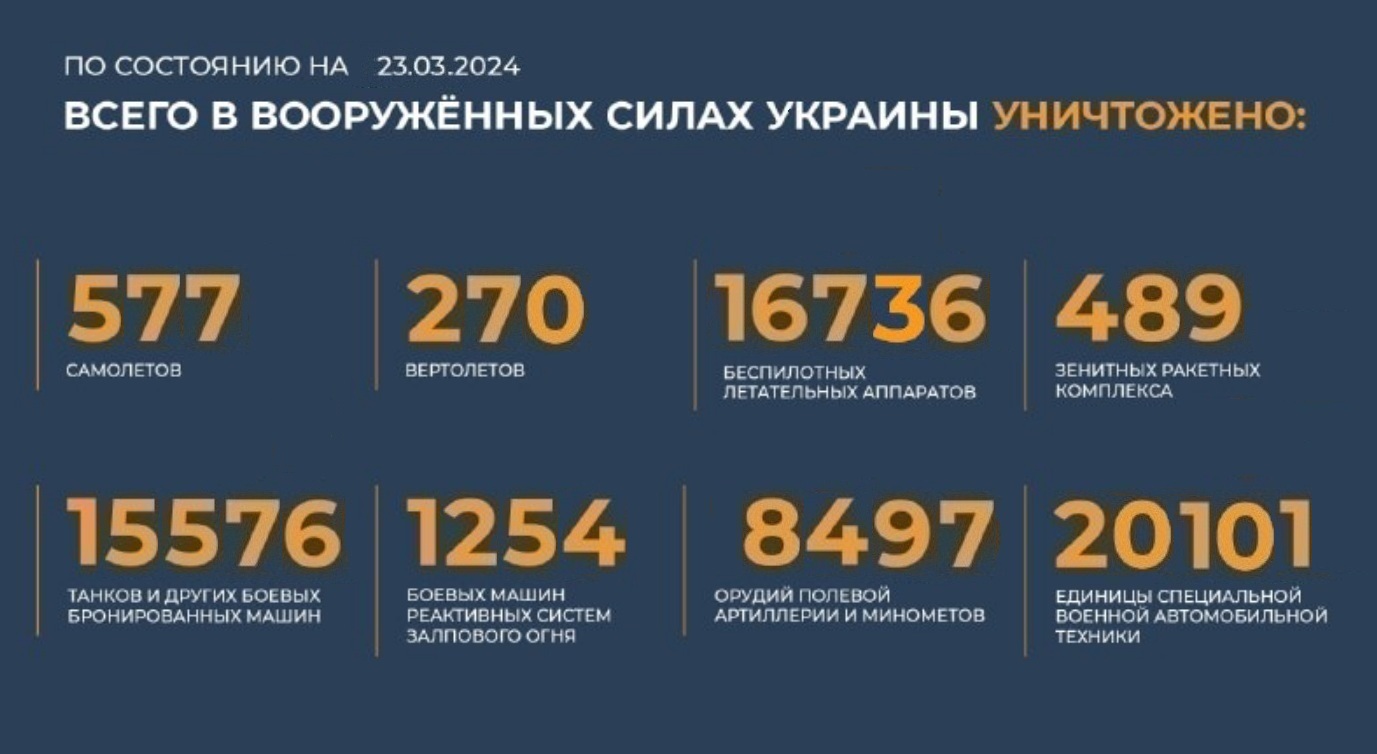 Всего с начала проведения специальной военной операции уничтожено на 23.03.2024