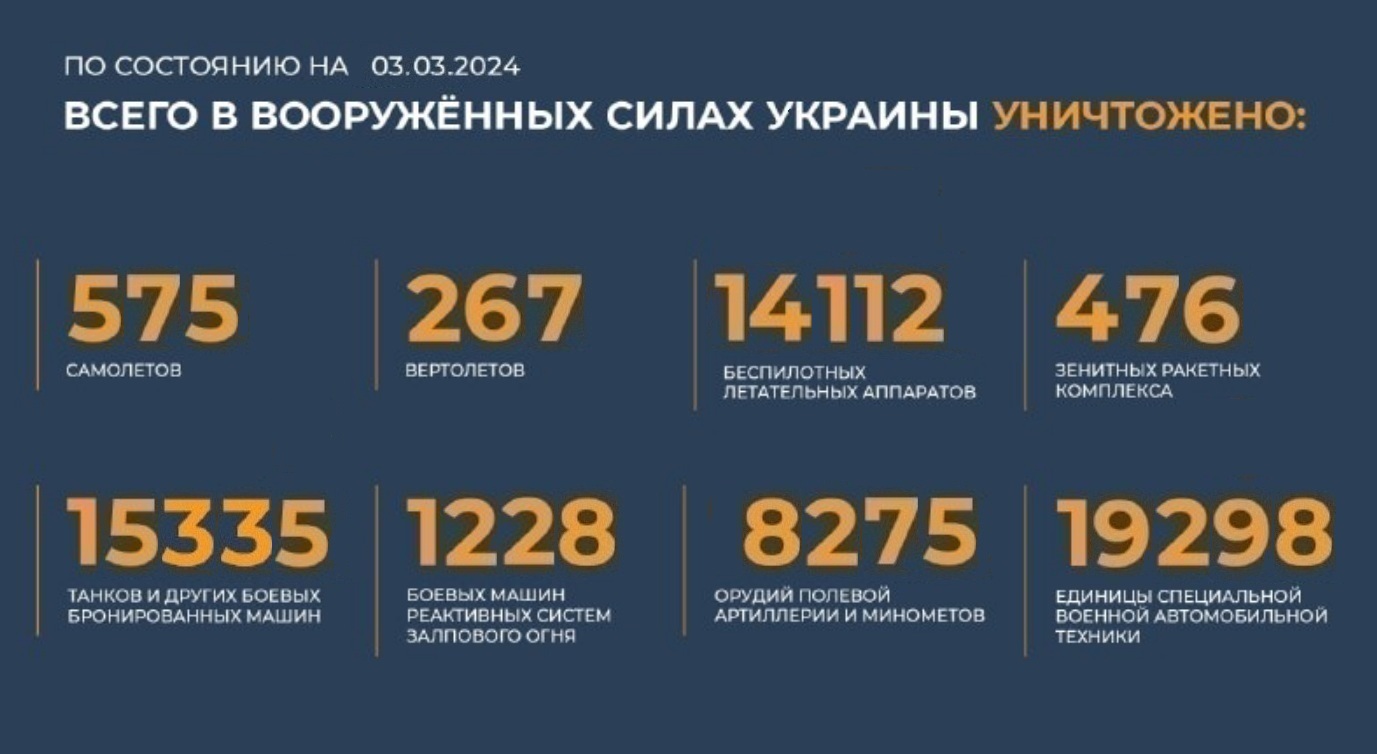 Всего с начала проведения специальной военной операции уничтожено на 3.03.2024