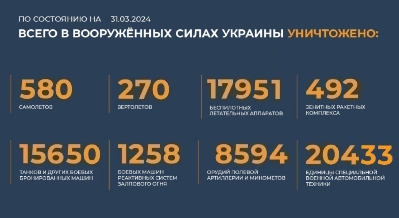 Всего с начала проведения специальной военной операции уничтожено на 31.03.2024