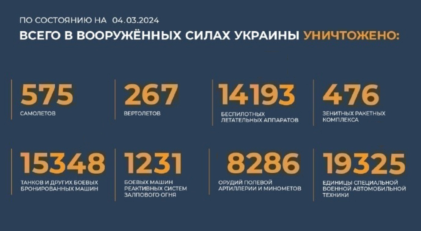 Всего с начала проведения специальной военной операции уничтожено на 4.03.2024