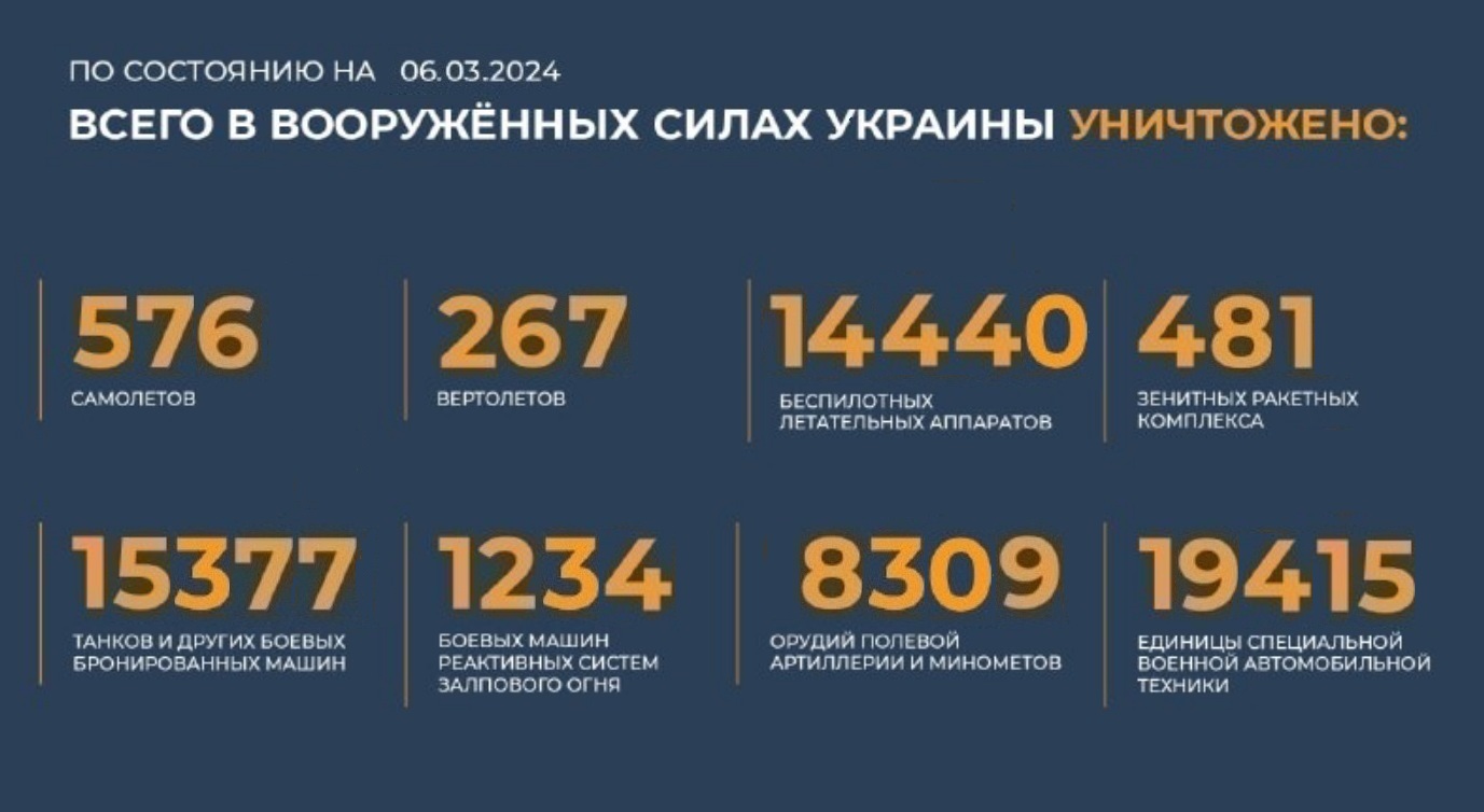 Всего с начала проведения специальной военной операции уничтожено на 6.03.2024
