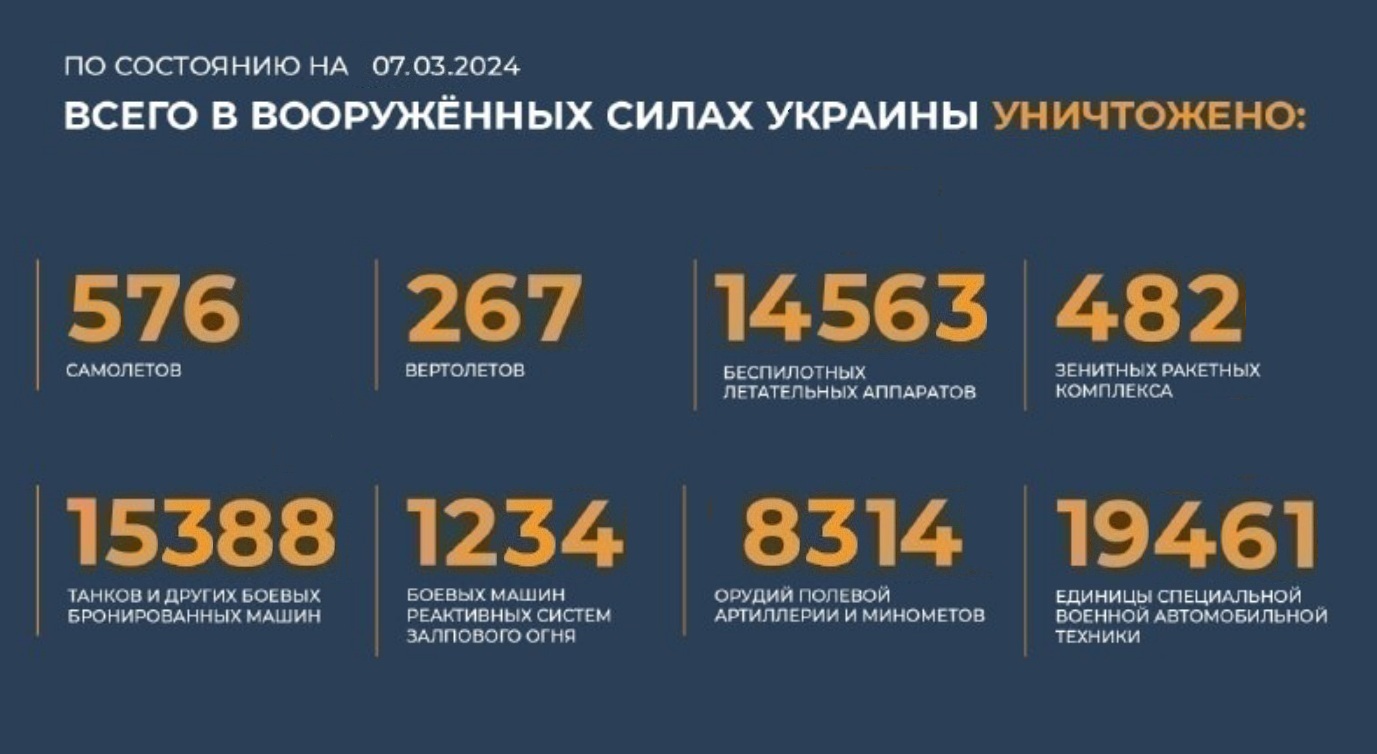 Всего с начала проведения специальной военной операции уничтожено на 7.03.2024