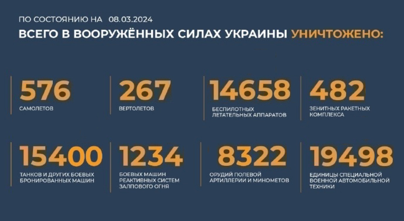 Всего с начала проведения специальной военной операции уничтожено на 8.03.2024