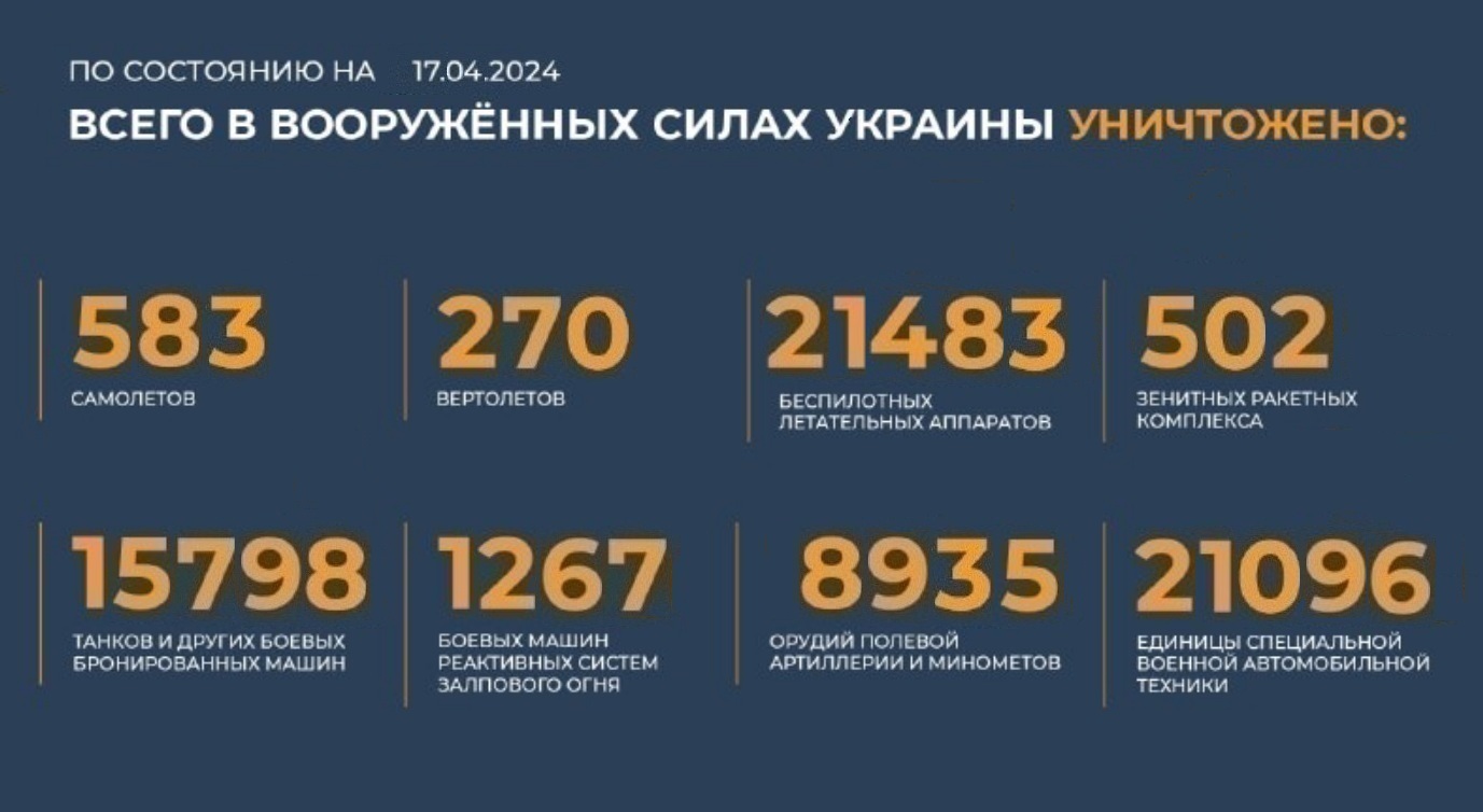 Всего с начала проведения специальной военной операции уничтожено на 17.04.2024