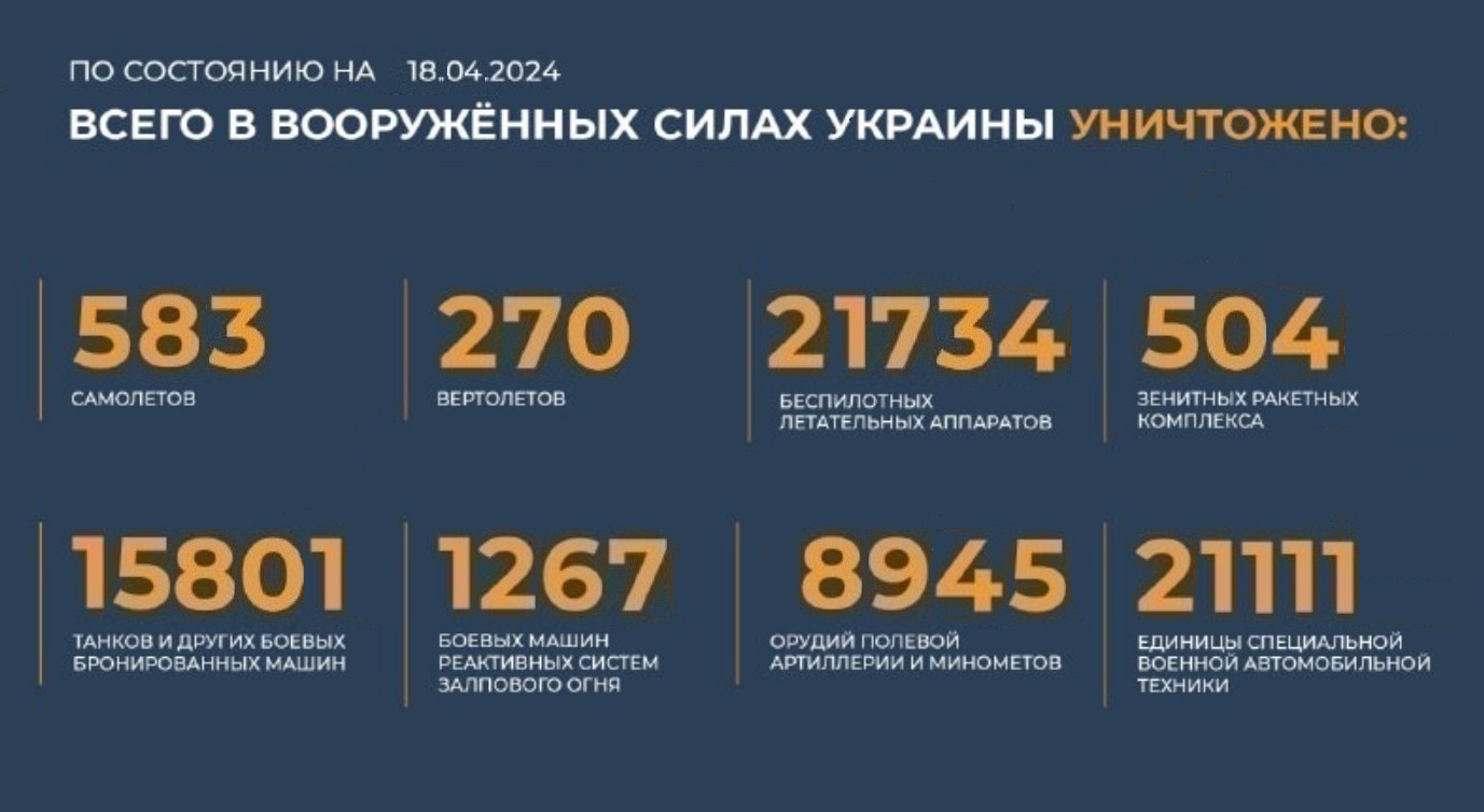 Всего с начала проведения специальной военной операции уничтожено на 18.04.2024