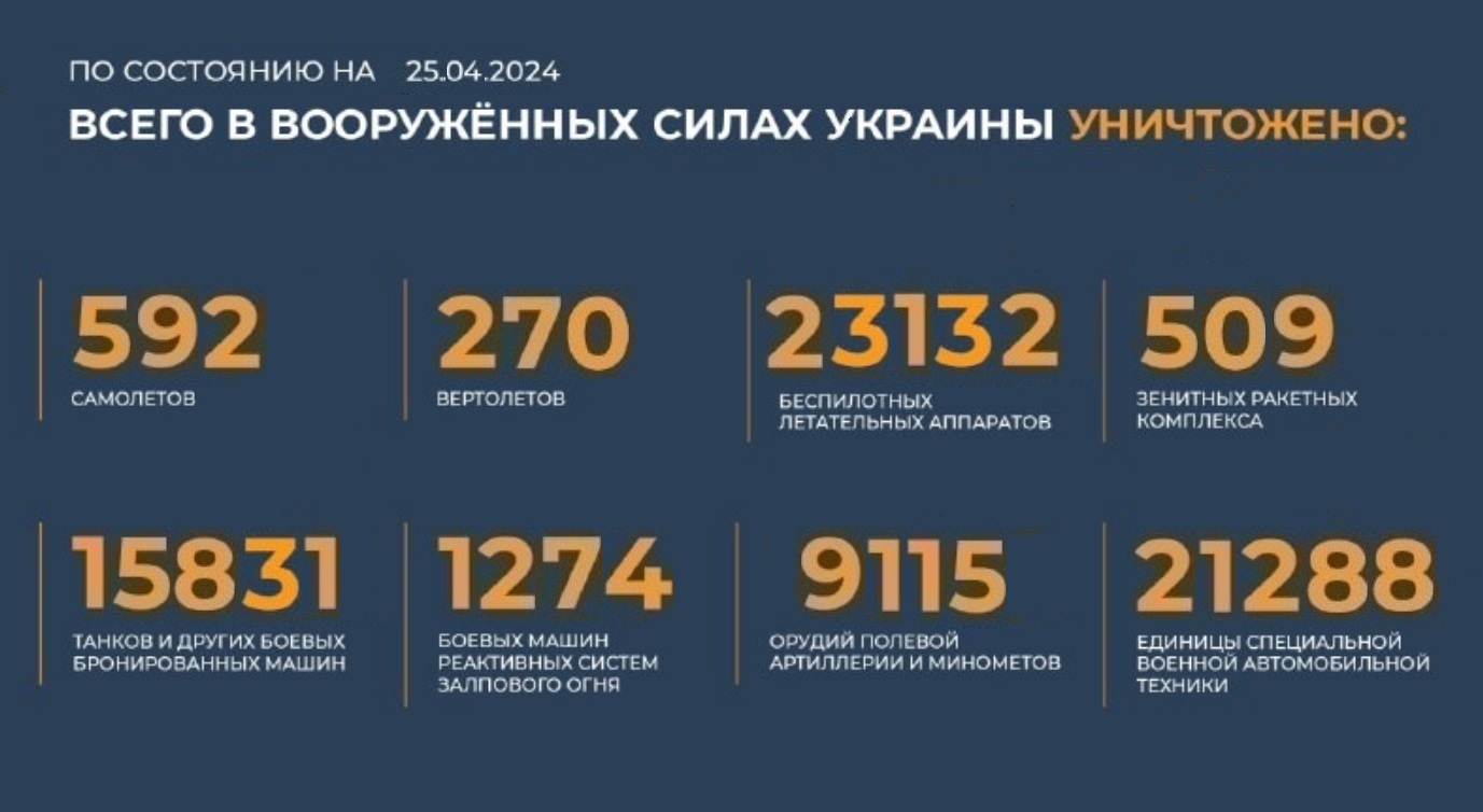 Всего с начала проведения специальной военной операции уничтожено на 25.04.2024
