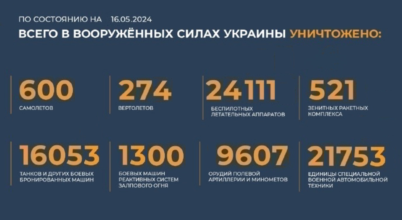 Всего с начала проведения специальной военной операции уничтожено на 16.05.2024