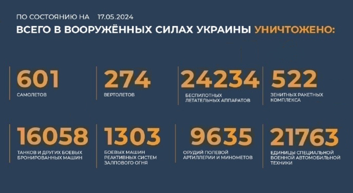 Всего с начала проведения специальной военной операции уничтожено на 17.05.2024