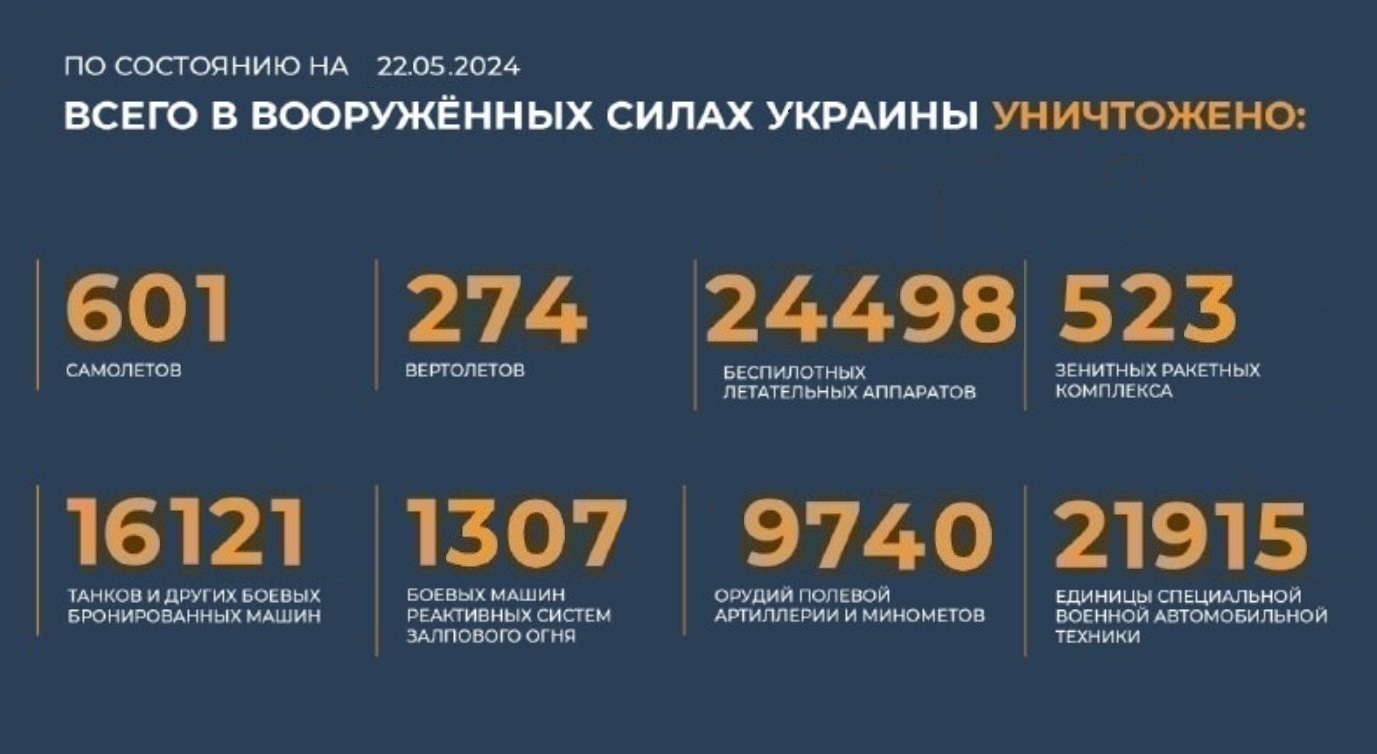Всего с начала проведения специальной военной операции уничтожено на 22.05.2024