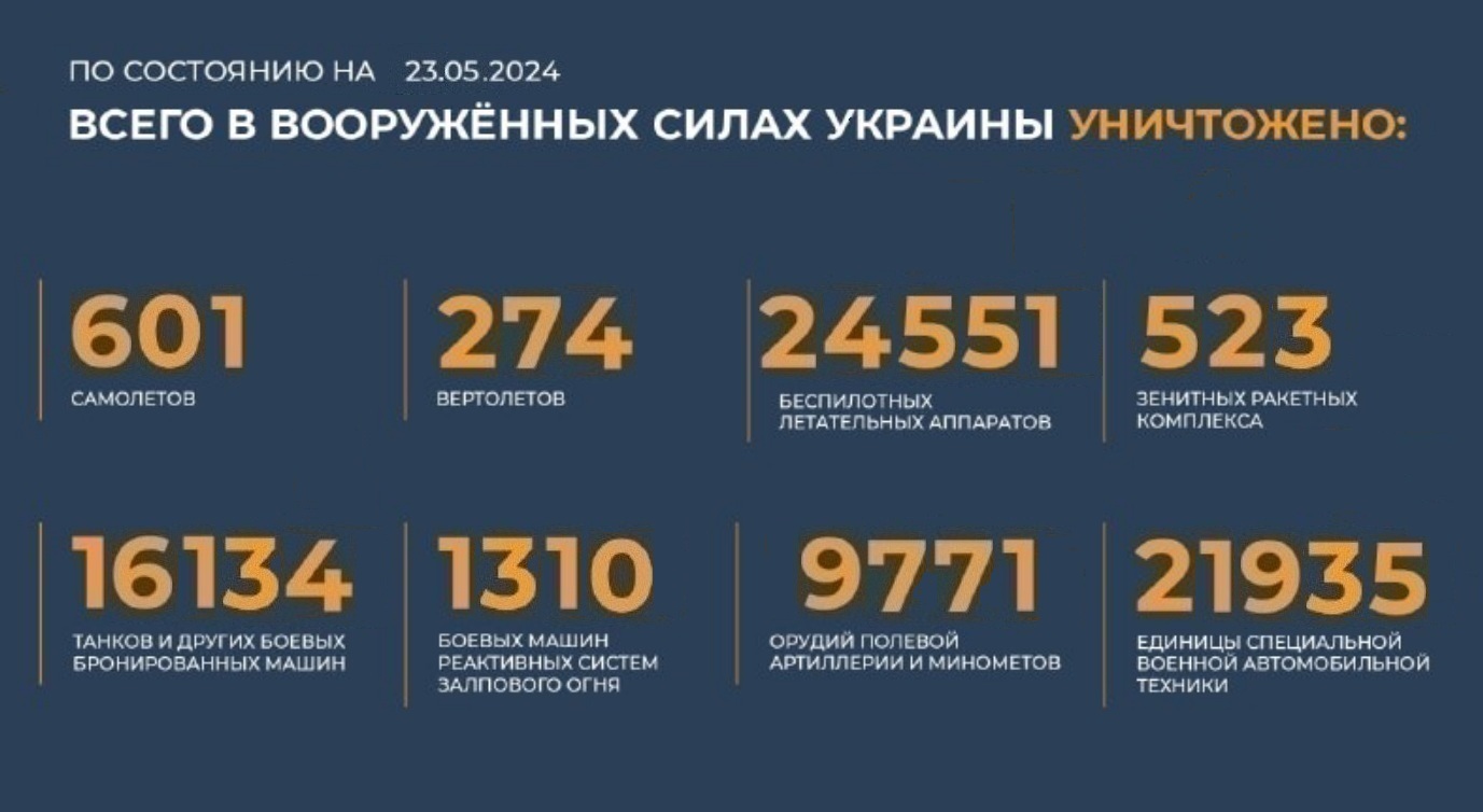 Всего с начала проведения специальной военной операции уничтожено на 23.05.2024