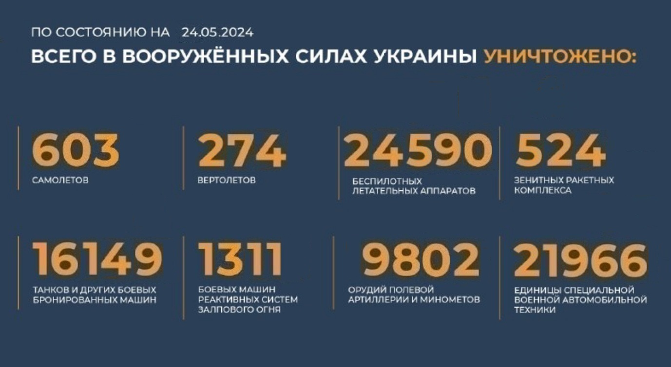 Всего с начала проведения специальной военной операции уничтожено на 24.05.2024