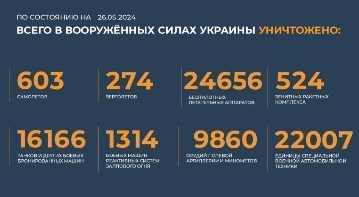 Всего с начала проведения специальной военной операции уничтожено на 26.05.2024