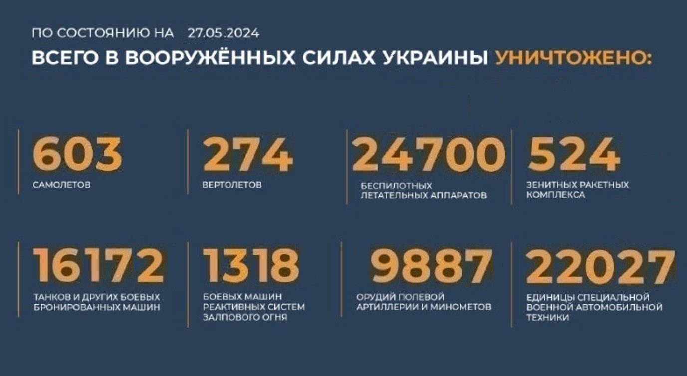 Всего с начала проведения специальной военной операции уничтожено на 27.05.2024