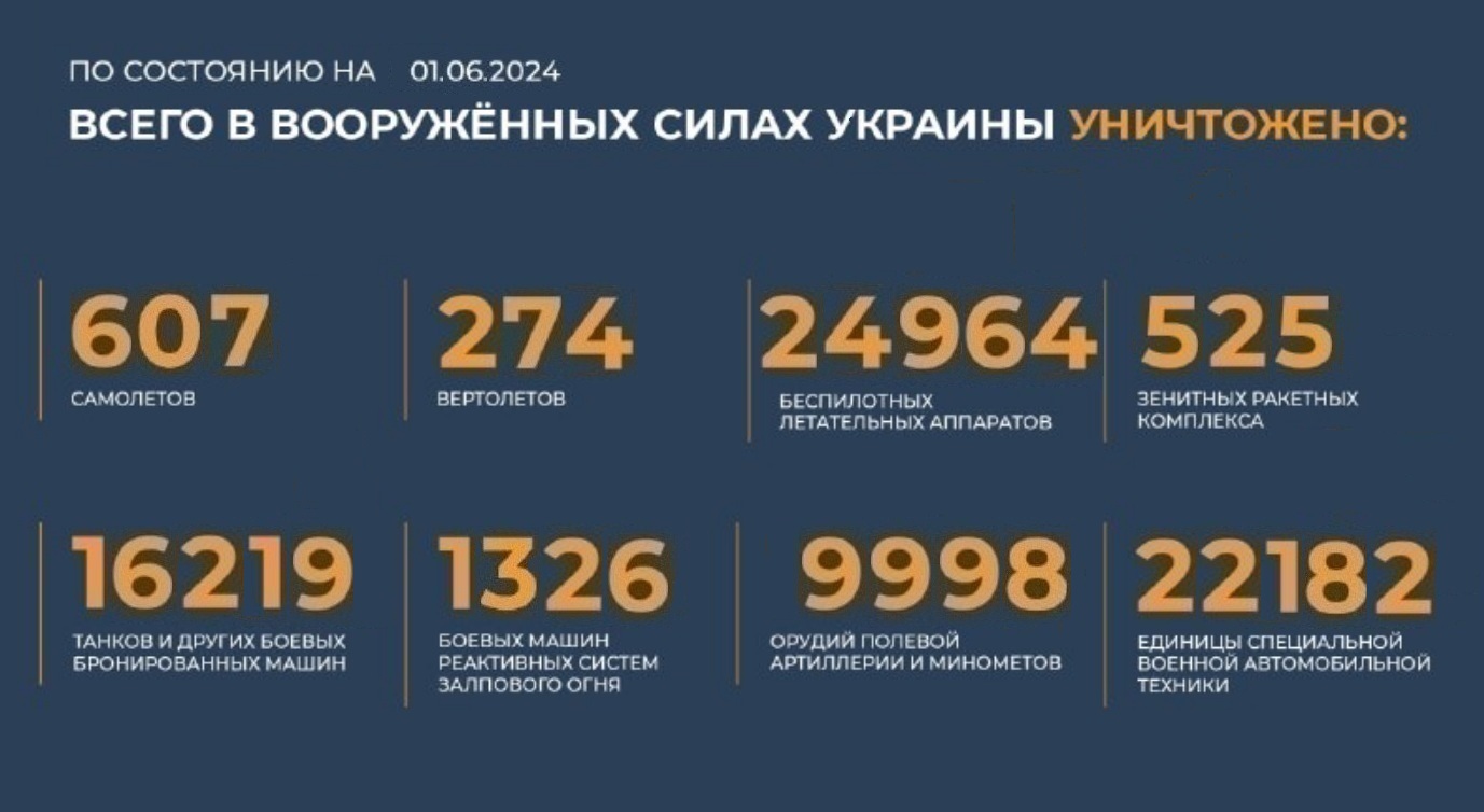 Всего с начала проведения специальной военной операции уничтожено на 1.06.2024