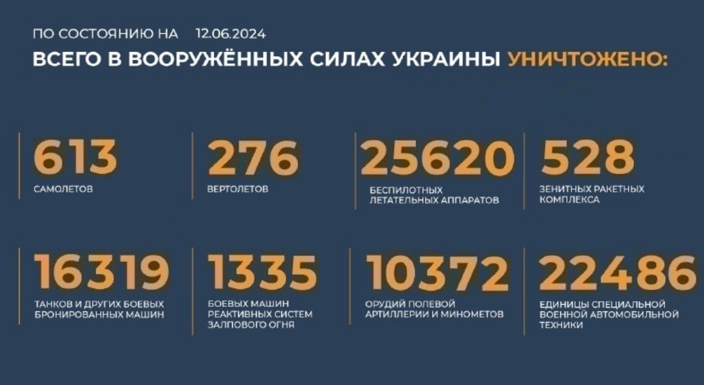 Всего с начала проведения специальной военной операции уничтожено на 12.06.2024