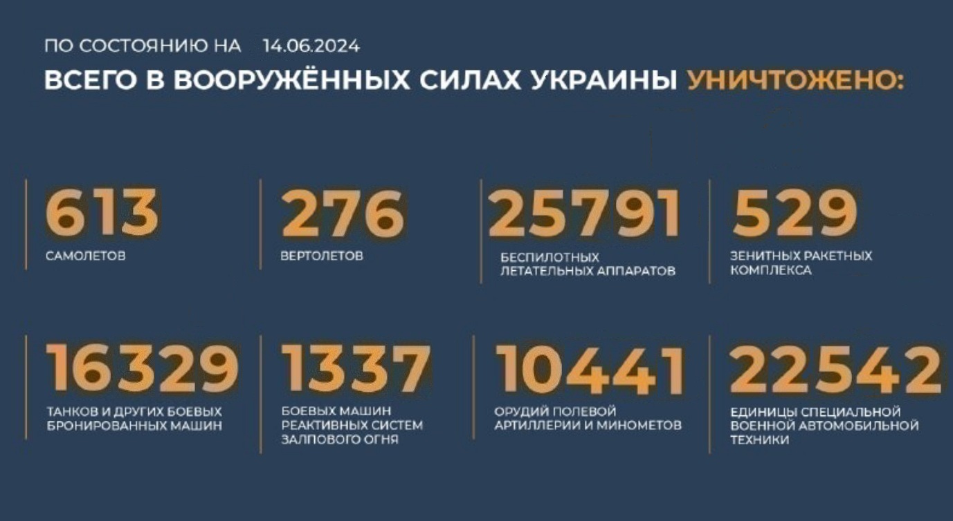 Всего с начала проведения специальной военной операции уничтожено на 14.06.2024