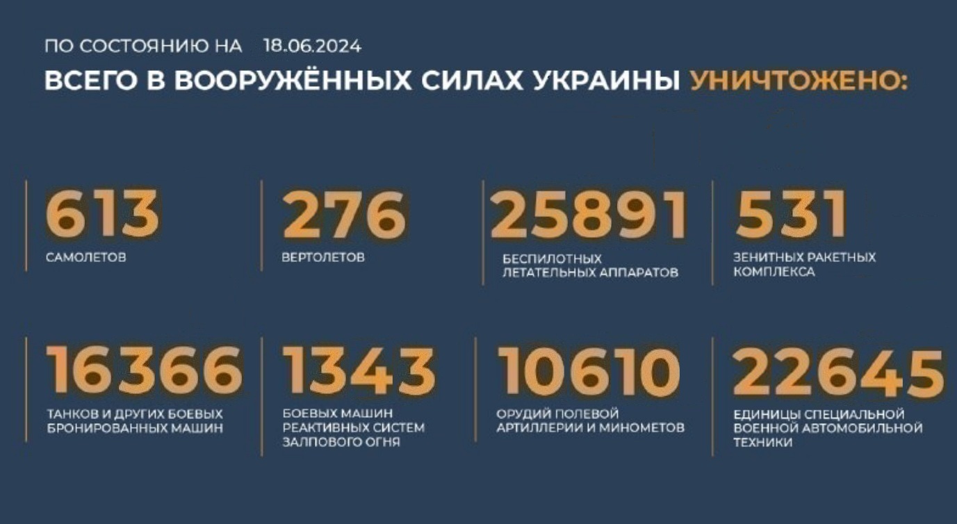 Всего с начала проведения специальной военной операции уничтожено на 18.06.2024