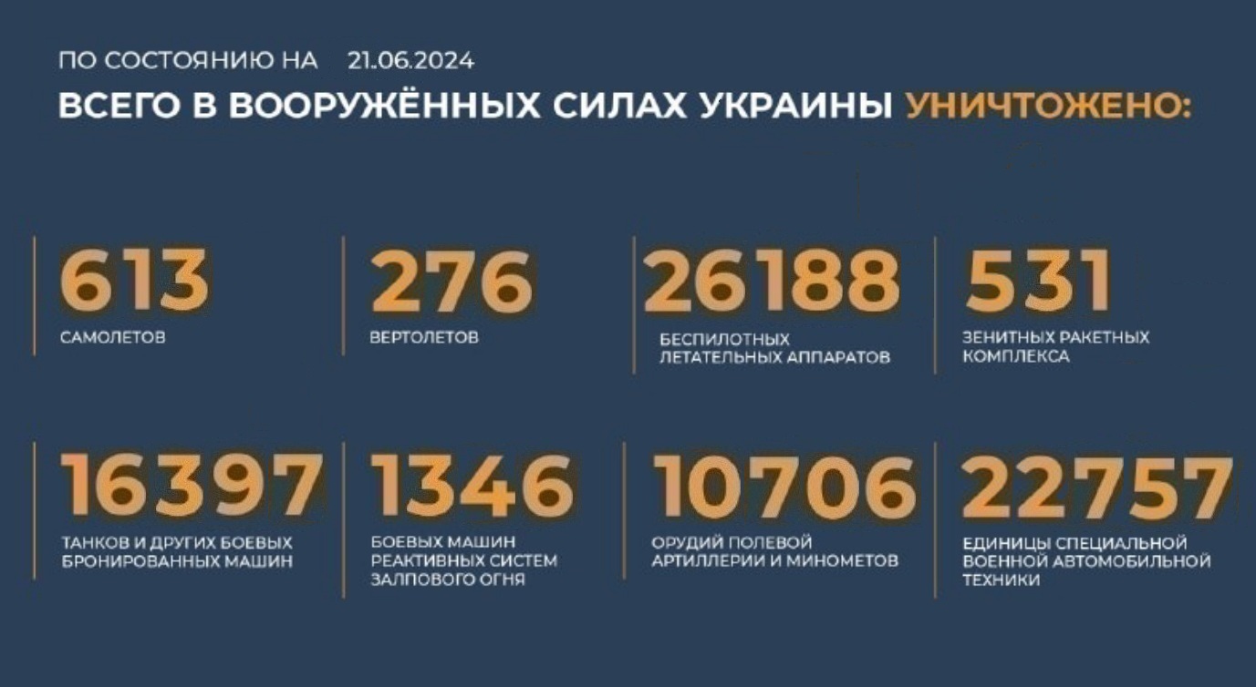 Всего с начала проведения специальной военной операции уничтожено на 21.06.2024
