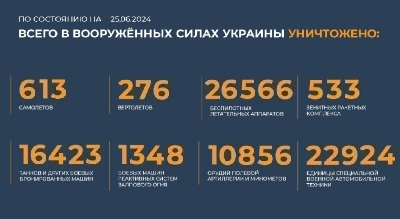 Всего с начала проведения специальной военной операции уничтожено на 25.06.2024