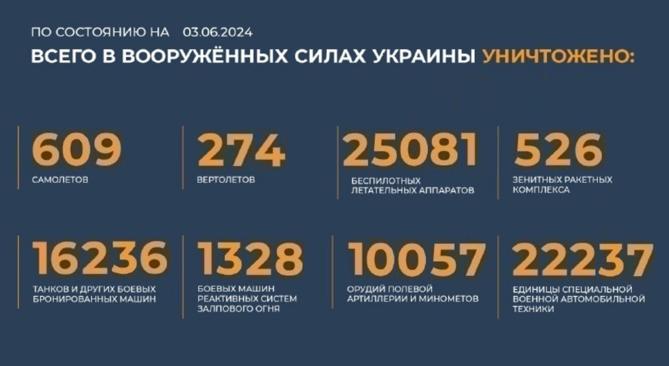 Всего с начала проведения специальной военной операции уничтожено на 3.06.2024
