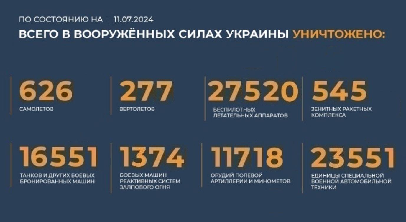 Всего с начала проведения специальной военной операции уничтожено на 11.07.2024