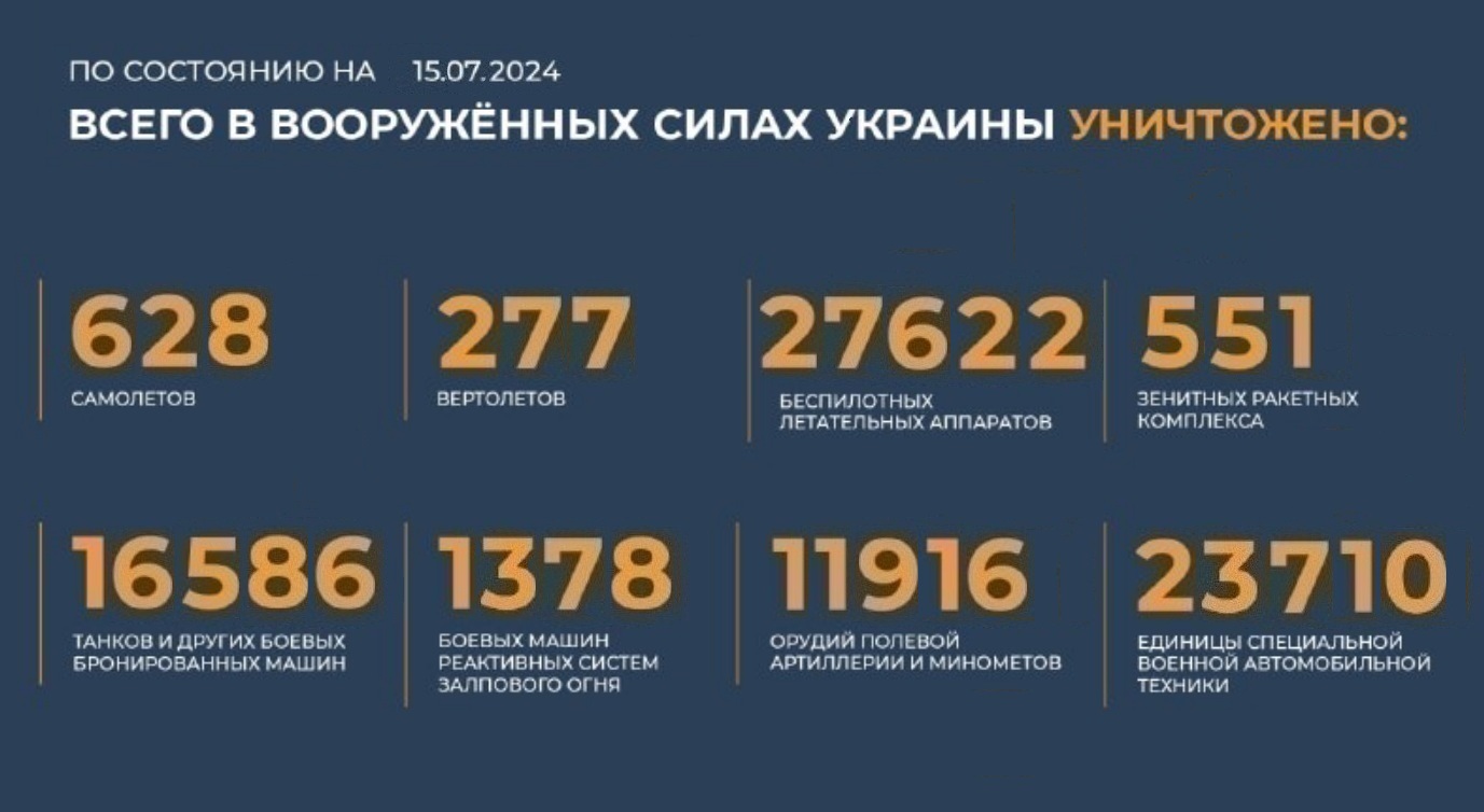 Всего с начала проведения специальной военной операции уничтожено на 15.07.2024