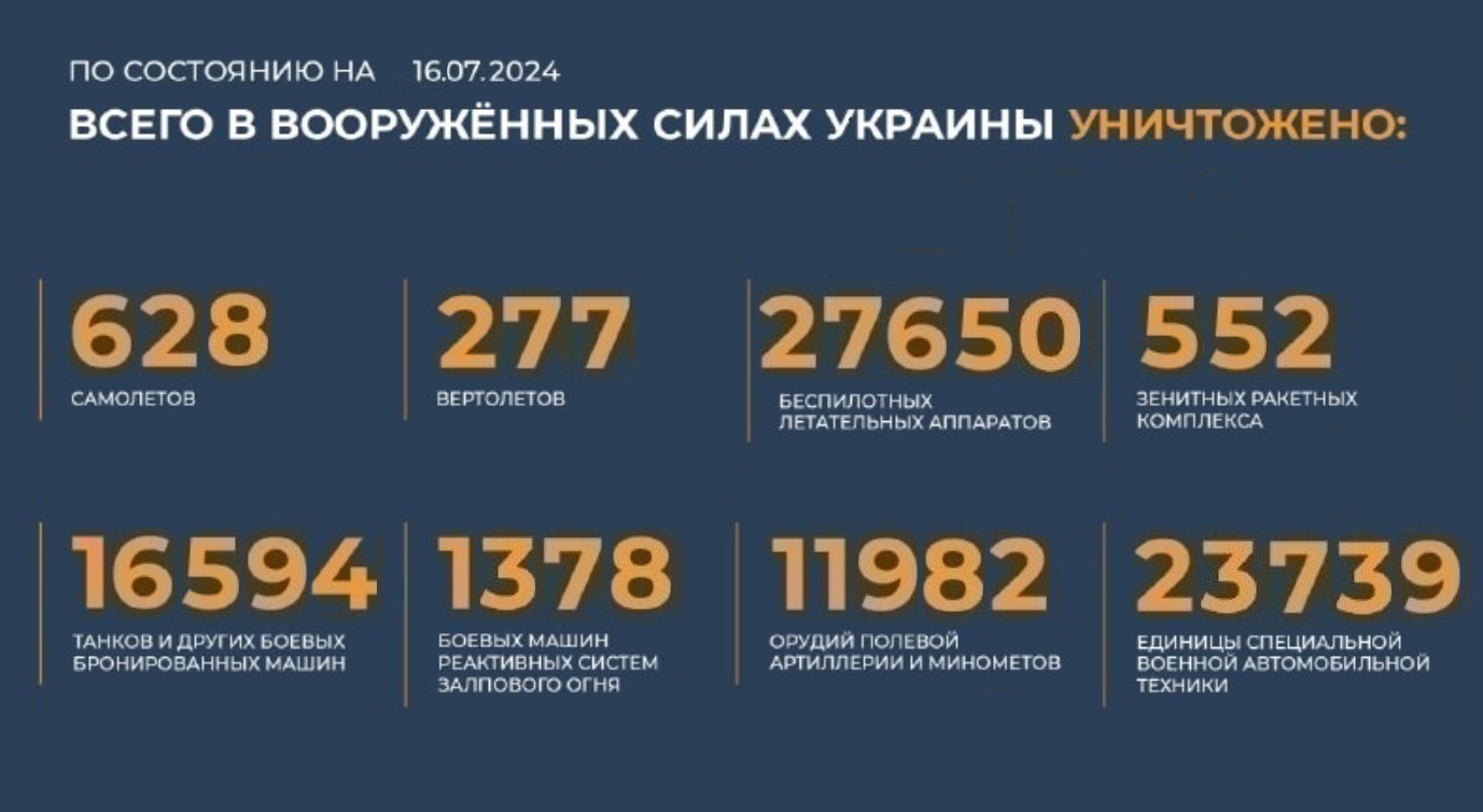 Всего с начала проведения специальной военной операции уничтожено на 16.07.2024