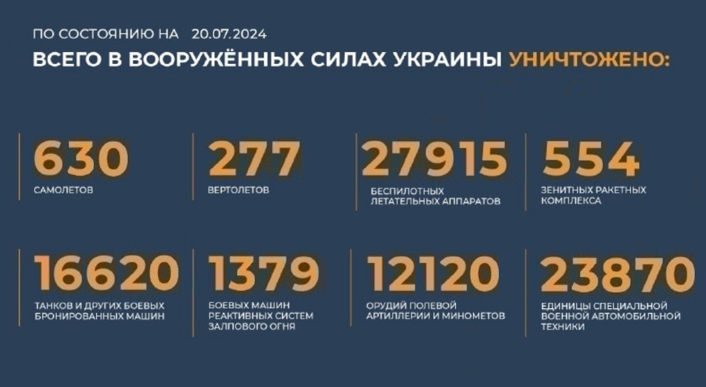 Всего с начала проведения специальной военной операции уничтожено на 20.07.2024