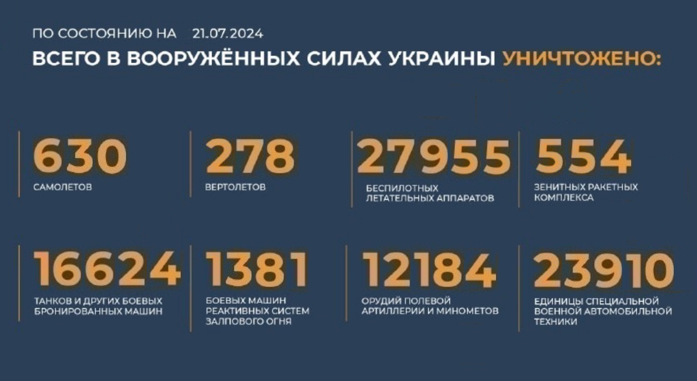 Всего с начала проведения специальной военной операции уничтожено на 21.07.2024