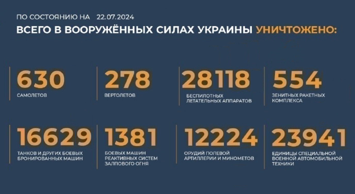 Всего с начала проведения специальной военной операции уничтожено на 22.07.2024