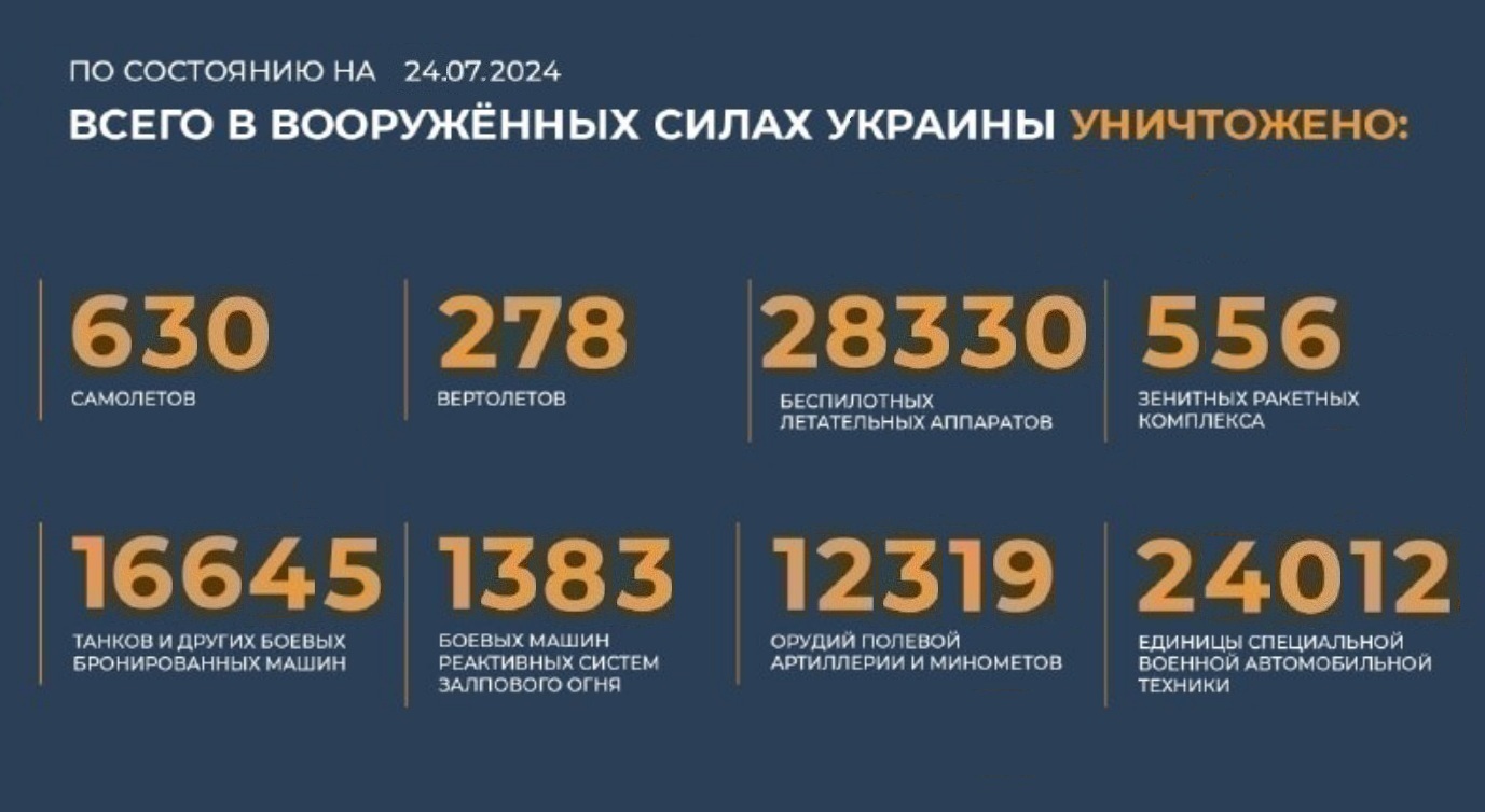 Всего с начала проведения специальной военной операции уничтожено на 24.07.2024